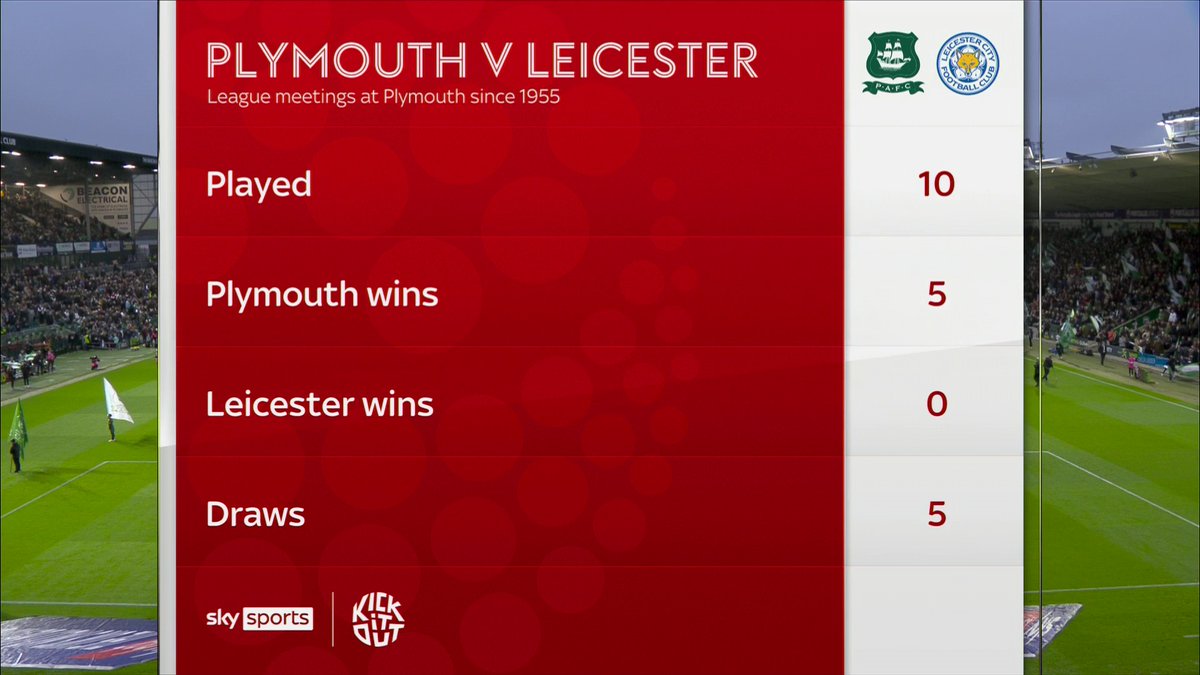 Leicester have not won AT Plymouth since 1955 👀