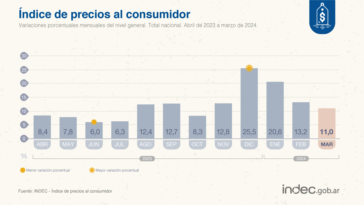 #DatoINDEC Los precios al consumidor (#IPC) aumentaron 11% en marzo de 2024 respecto de febrero y 287,9% interanual. Acumularon un alza de 51,6% en el primer trimestre indec.gob.ar/uploads/inform…