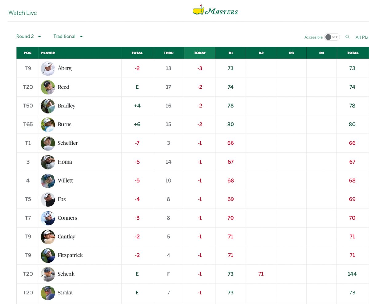 TexasTechMGolf's tweet photo. Winds gusting to 35mph in Augusta today... no problem for Ludde

The current owner of today's best round at @themasters thru 13

#WreckEm https://t.co/DuIbjkUnqB