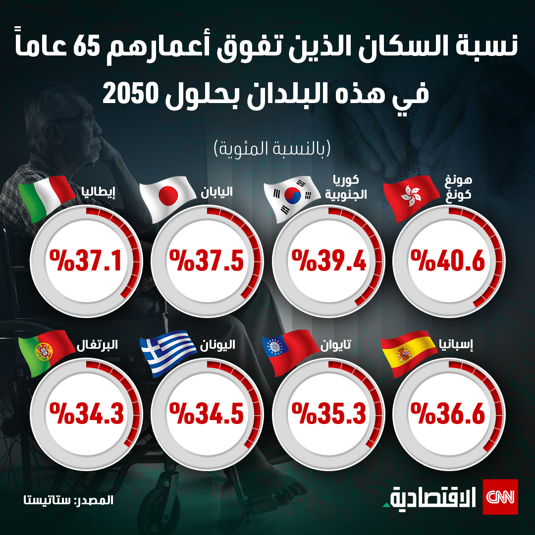 احتلت #هونغ_كونغ قائمة الدول المرشحة لأن تصل فئة السكان فوق 65 عاماً بها إلى أكثر من 40% بحلول 2050، وفقاً لشركة ستاتيستا. #العالم_بلغة_الأعمال #CNN_الاقتصادية