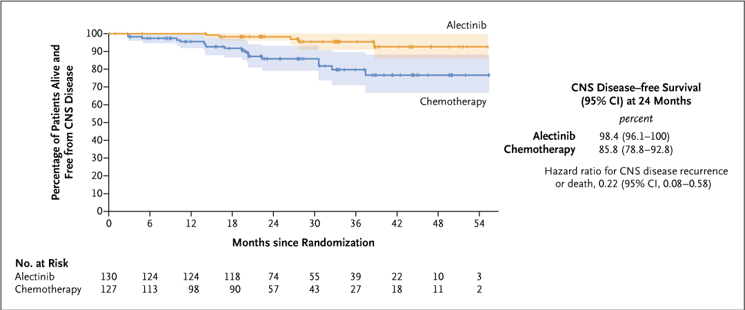 Original Article: Alectinib in Resected ALK-Positive Non–Small-Cell Lung Cancer (ALINA) nej.md/3VUzf3M Editorial: Adjuvant Alectinib in ALK-Rearranged NSCLC — Here and Now nej.md/43WM3bU #Oncology