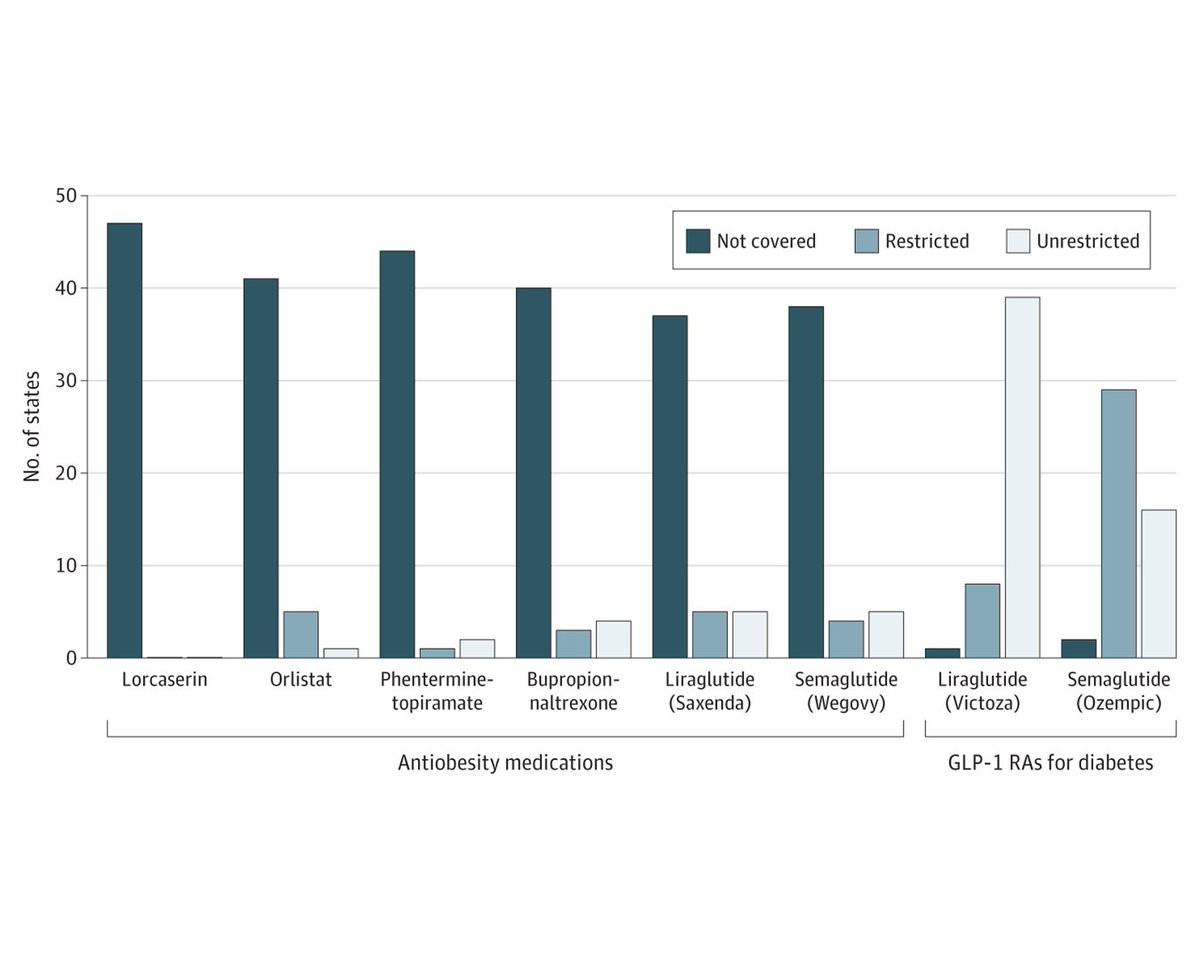 Study examines state Medicaid coverage policies for antiobesity medications and their trends in Medicaid reimbursement from 2011 to 2022. ja.ma/3vSsxQY