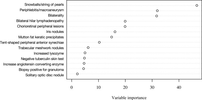 Latent class analysis integrating tests & clinical signs from the revised International Workshop on Ocular #Sarcoidosis criteria identified a subset of participants with clinical features indicative of sarcoidosis-associated uveitis. ow.ly/BCmR50QQ4T0