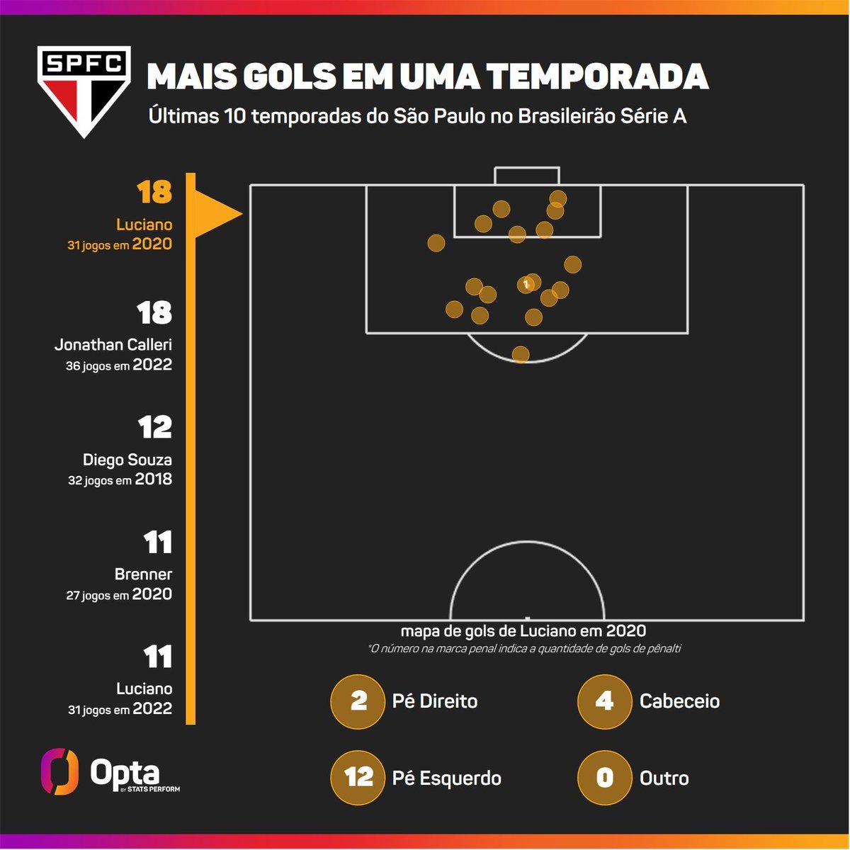 42 - Luciano fez 42 gols pelo São Paulo em Brasileirão Série A, a maior marca de um jogador do Tricolor nas últimas 10 edições da competição. O segundo na lista é Calleri, com 35 tentos. Presentes.