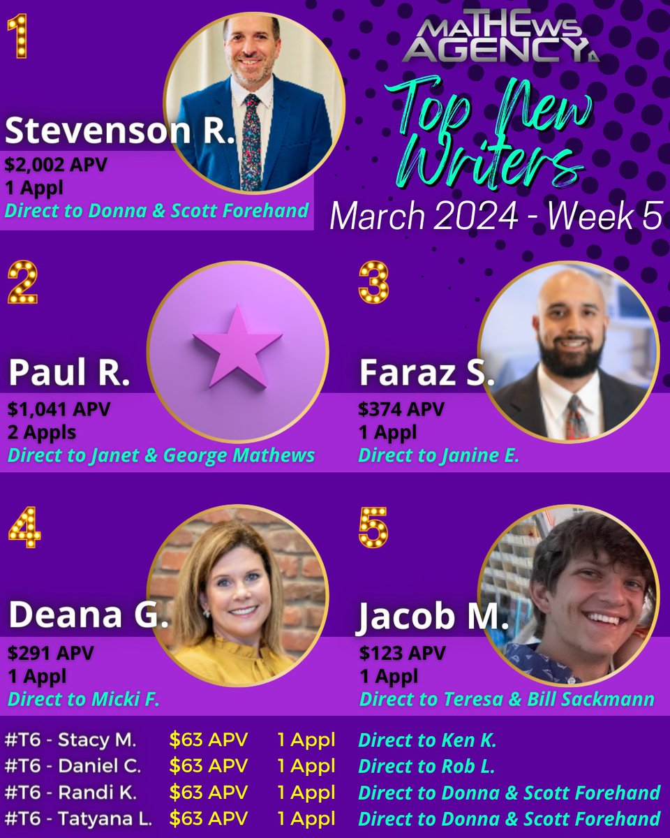 Woohoo! 💥 Congratulations to our #NEWWRITERS for March 2024 - Week 5! 💥 Way to go, team! 🙌

#themathewsagency #sfg #quility #success #leaders #insuranceagents #leaderboards #purpose #dedication #teamwork

🔎 Visit us online! ➡️ themathewsagency.com