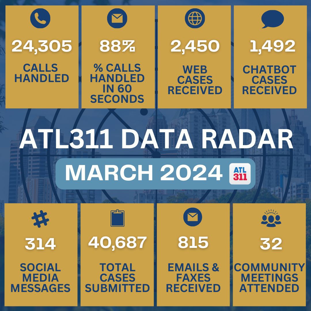 heck out this ATL311 Data snapshot! Take a glimpse into the exceptional work our team has done in March!⭐