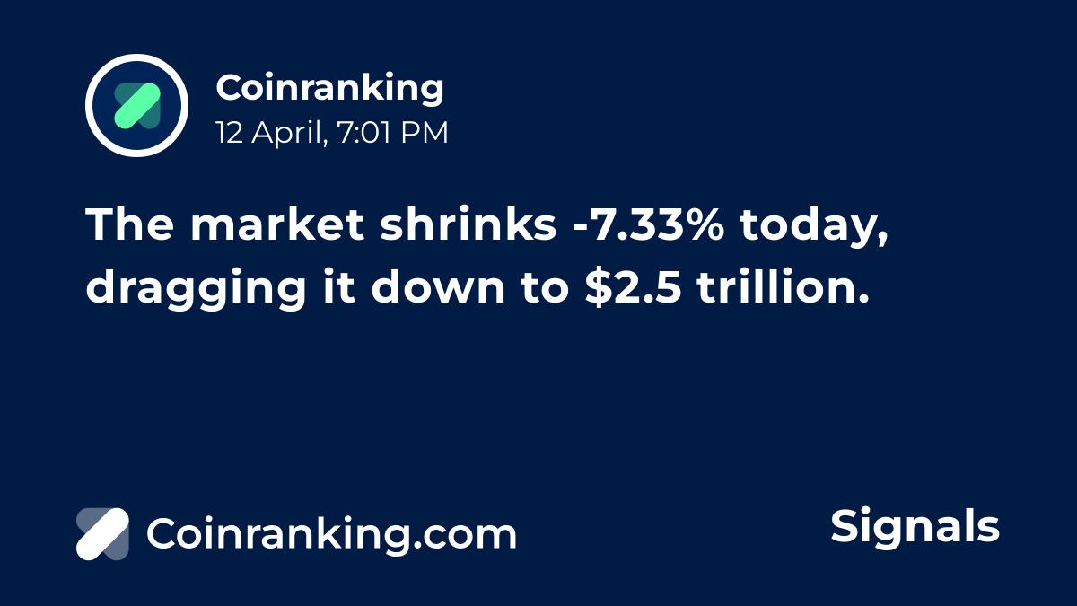 The market shrinks -7.33% today, dragging it down to $2.5 trillion.