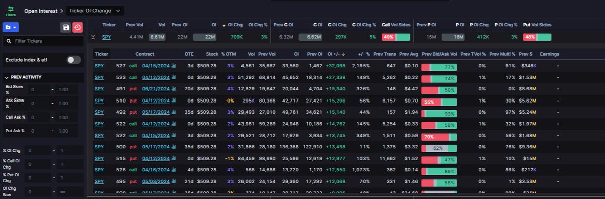 Soft launch of the Ticker OI feed: by default will display the tickers with the highest change in OI. Viewing changes in overall call OI and put OI are also possible. Each ticker can be expanded to show the contracts with the highest change in OI as well unusualwhales.com/flow/oi_change…