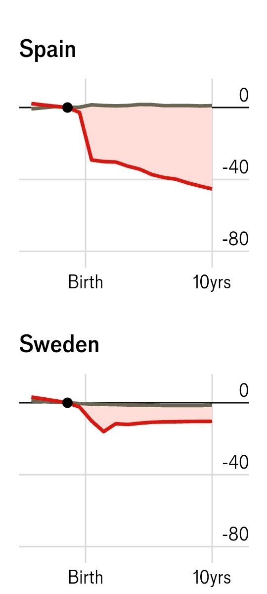 #ChildPenalty #Spain #Sweden