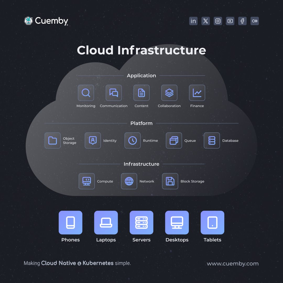 #Cloudinfrastructure, an essential element for successful cloud computing, as the public cloud transforms data center structures, its significance has grown exponentially. Explore how #infrastructure technologies empower companies. Learn more: bit.ly/3TpZ5ep