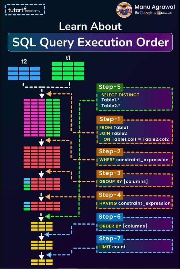 Decoding SQL Query Execution Order made visual by Manu Agrawal! 📊 Master these steps and enhance your database skills. For more tech insights, follow @ingliguori and explore 'The Digital Edge' 📚👉 bit.ly/3u4pILl #SQL #DataManagement #TechEducation