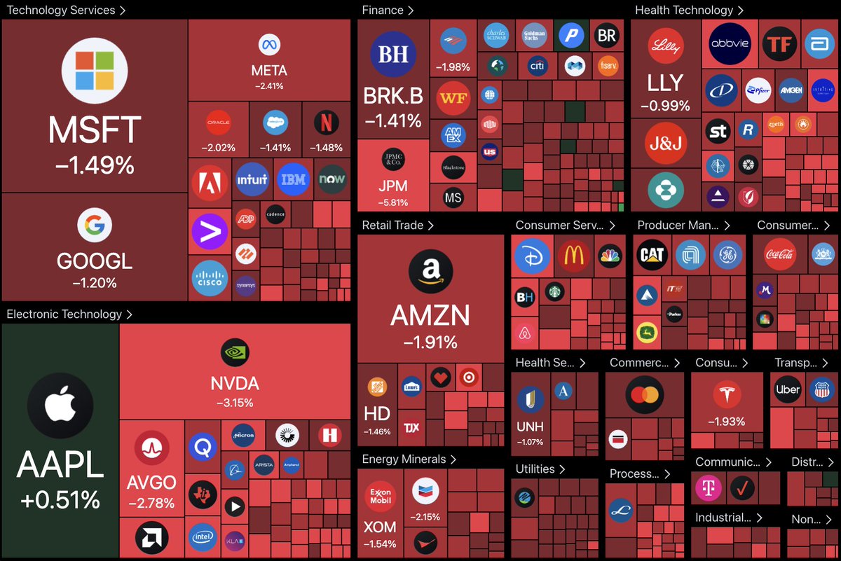 50 Shades of Red: Today's S&P 500 heat map 🔴