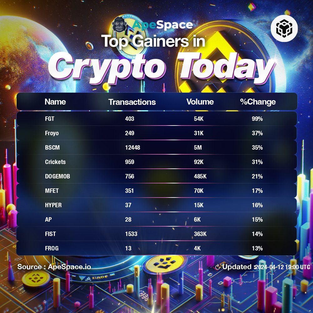 The Top 10 BSC gainers as of 2024-04-12 19:00

Check them out:
@FlozoGames
@realfroyogames
@TemuFund
@Kermitcoin_bsc
@DogeMobOfficial
@mfetofficial
@HyperchainX
@AppleSwapAI
@FstSwapFinance
@FrogBNB