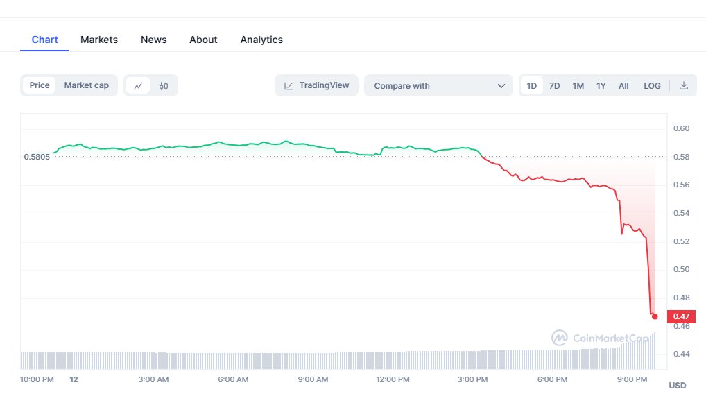 So @Huawei chinese whales already dumped $ADA ? 😭 my baags 😭