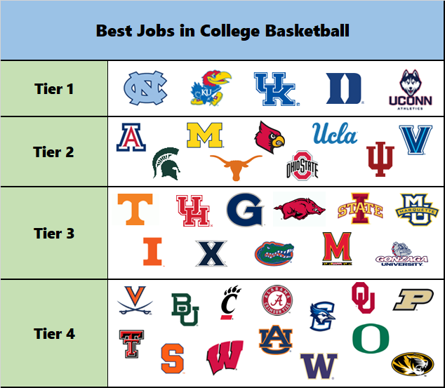 Best jobs in college basketball.

Tiers based on a mix of recent success, historical success, recruiting footprint, fan support, NIL support

Honorable mentions: Oklahoma St, Kansas St, LSU, Butler, Utah, USC, Memphis, Dayton, San Diego St