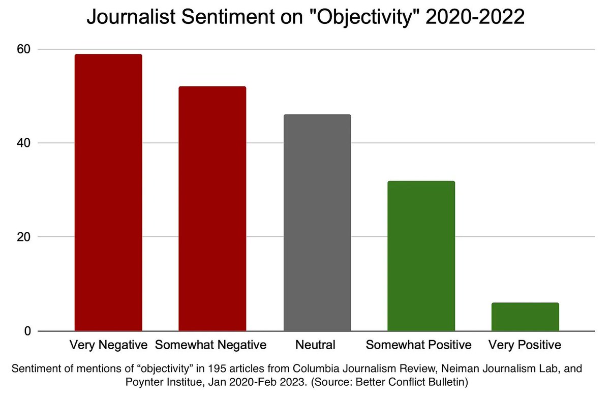 We went through three years of articles to find out what journalists think about "objectivity" -- and they dislike it by a three to one margin. But audiences are still into it. If objectivity isn't the standard anymore, what does journalism stand for now?
betterconflictbulletin.org/p/if-journalis…