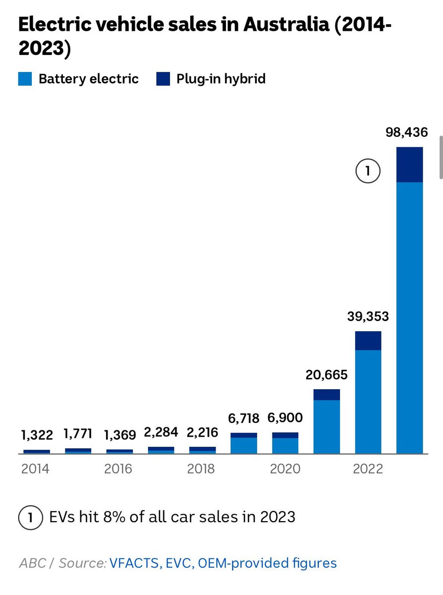 Despite naysayers & FUD, Australia's EV market is surging! 2023 saw a dramatic rise, doubling sales to 87,000 BEVs & by Q1 2024, there are over 180,000 EVs cruising the Oz roads. Growth remains solid & future, bright. #EVsAustralia #SustainableTransport  carexpert.com.au/car-news/vfact…