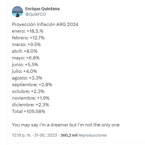 Dije 9.5% para marzo de 2024 Lamentablemente salió por 11.0% Confio en que en abril de 2024 el resultado sea considerablemente menor. Sostengo mi 8.0% como previsión de la inflación minorista para el mes en curso