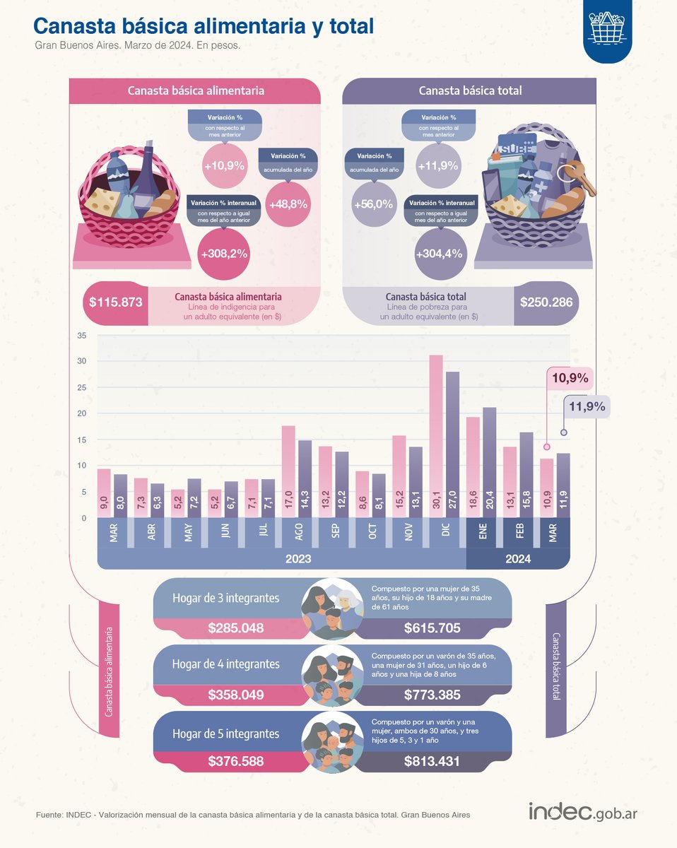 #DatoINDEC
Un hogar de cuatro integrantes necesitó $773.385,10 para superar el umbral de pobreza en marzo de 2024: 11,9% más que el mes previo y 304,4% interanual indec.gob.ar/uploads/inform…