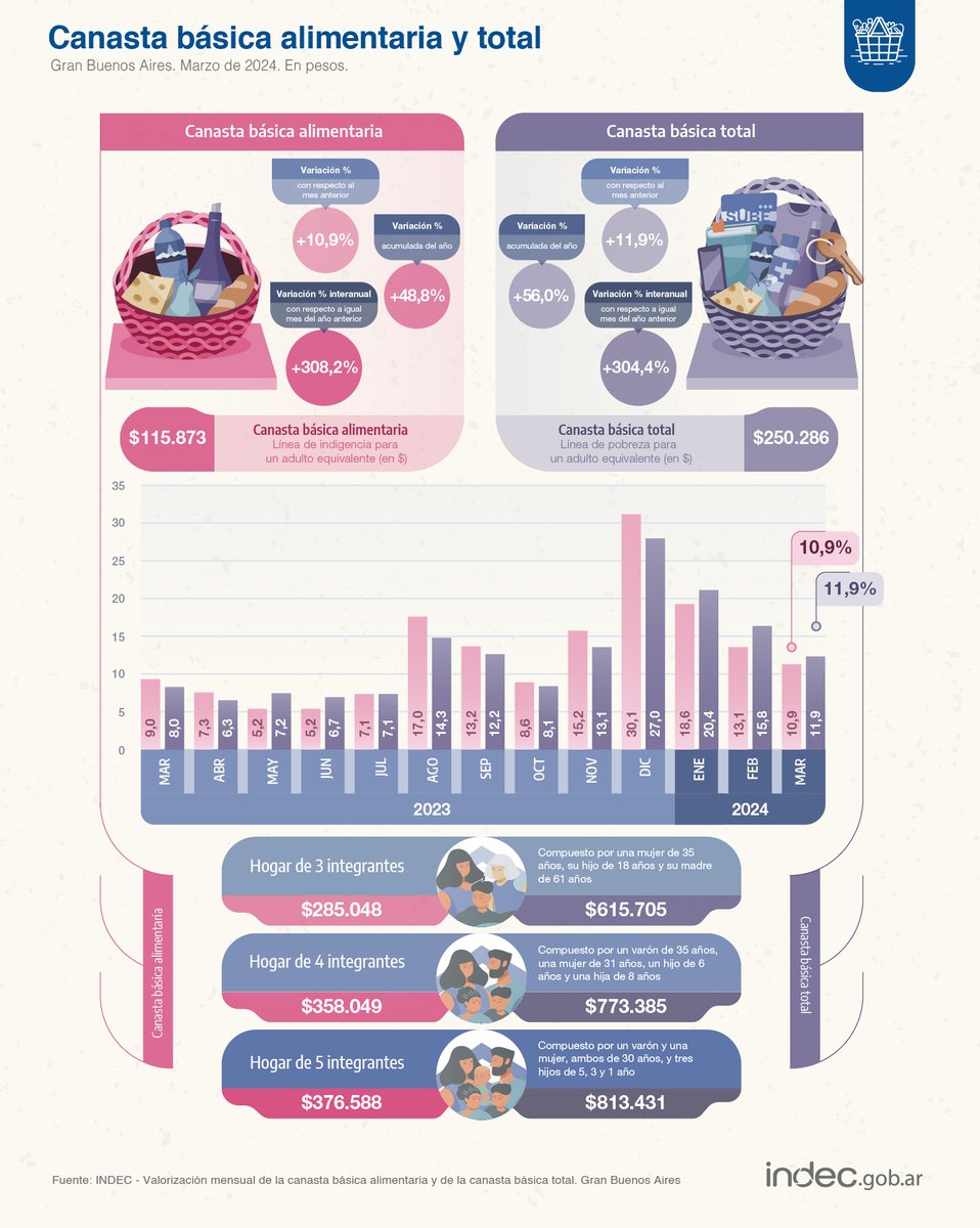 #DatoINDEC Un hogar de cuatro integrantes necesitó $773.385,10 para superar el umbral de pobreza en marzo de 2024: 11,9% más que el mes previo y 304,4% interanual indec.gob.ar/uploads/inform…