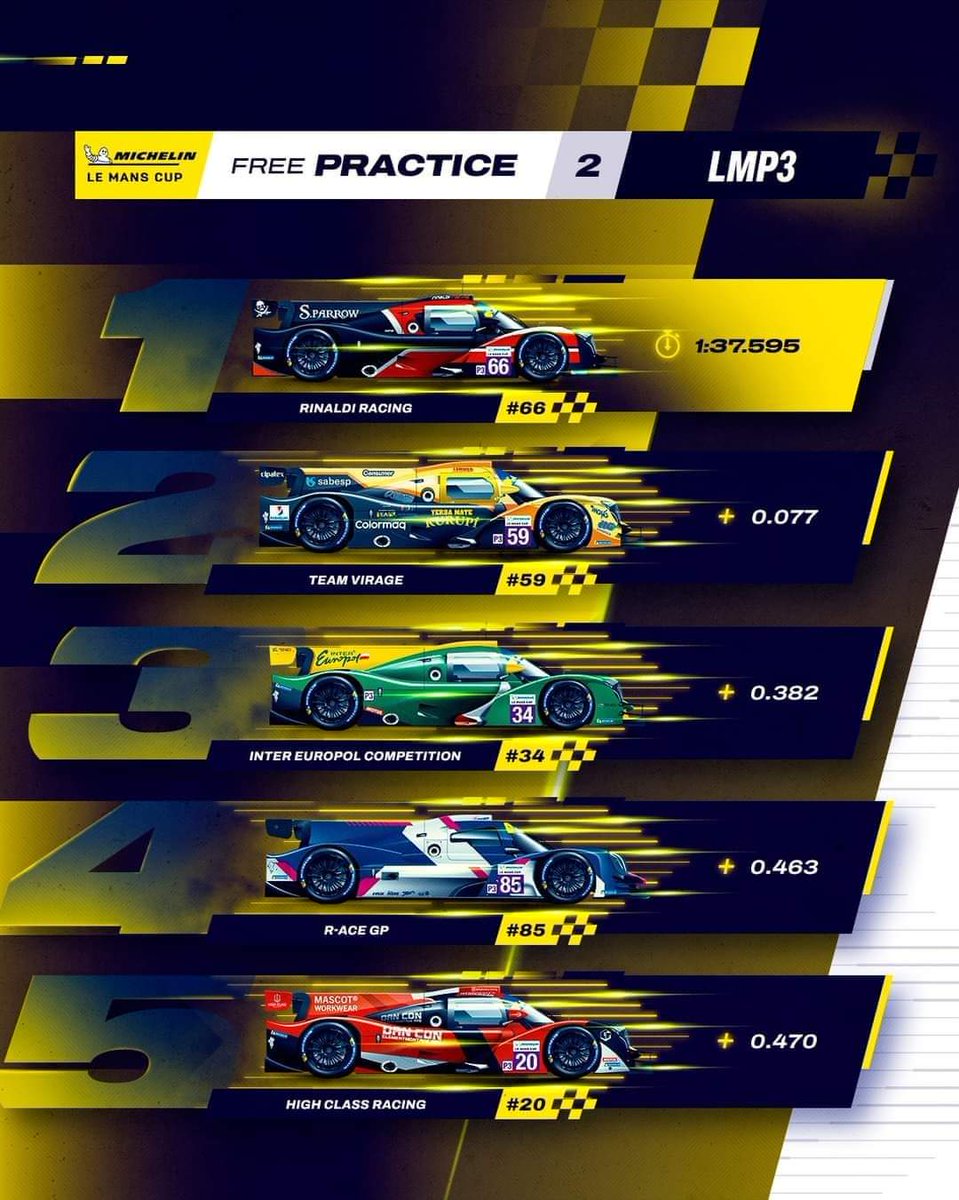 jorge_basualdo's tweet photo. #LeMansCup | ¡BIEN BITTAR!
🅿️1️⃣ para @oscarbittar en las pruebas colectivas de pilotos Bronce
🅿️2️⃣ en los libres 2
Vamos PARAGUAY 🇵🇾
La carrera lo voy a trasmitir mañana en VIVO por @C9NParaguay a partir de las 11:30 hs
#CampeonesPy https://t.co/PAnynLJHFS