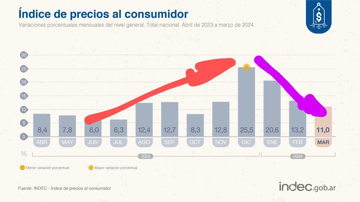 DiegoMac227's tweet photo. Señaló con flechas por si algún kirchnerista no entiende los números.
👉 De todos modos tenemos que observar el dato núcleo del mes de Marzo, ya se encuentran en un dígito 9.4% https://t.co/eQwYYmsU18