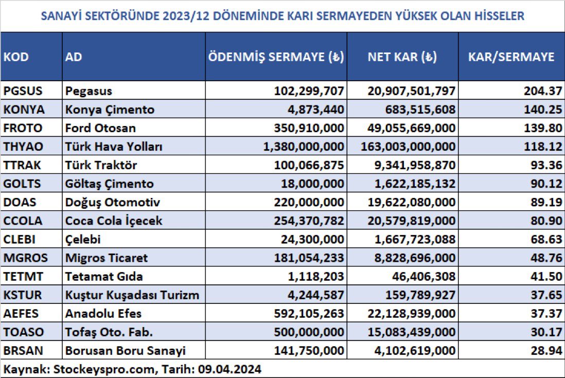 SANAYİ SEKTÖRÜNDE 2023/12 DÖNEMİNDE KARI SERMAYEDEN YÜKSEK OLAN HİSSELER Kaynak @StockeysPro #entra #odine #artms #mogan #obams #alves #lmkdc #borsk #patek #avpgy #megmt #kboru #surgy #cates #skymd #begyo #ekos #binho #agrot #marbl #tabgd #borls #dofer #tarkm #hatsn #reedr