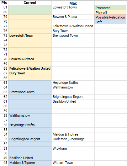 State of play S4 - @IsthmianLeague North: 4 play-off participants are known - @LowestoftTownFC, @Bowerspitseafc , @Felixseasiders & @BuryTownFC. @BrentwoodTownFC have enough games left to be in the mix and they play Lowestoft on the last day who may need to win to take the…