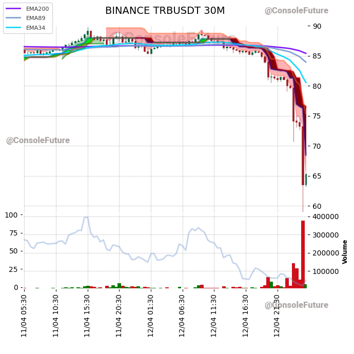 #BINANCE #TRB_TREND #TRBUSDT #TRB $TRB

Funding: 0.005% 

Circulating supply: 2.6M
Total supply: 2.6M

Market cap: 167.1M
Fully diluted valuation: 169.9M