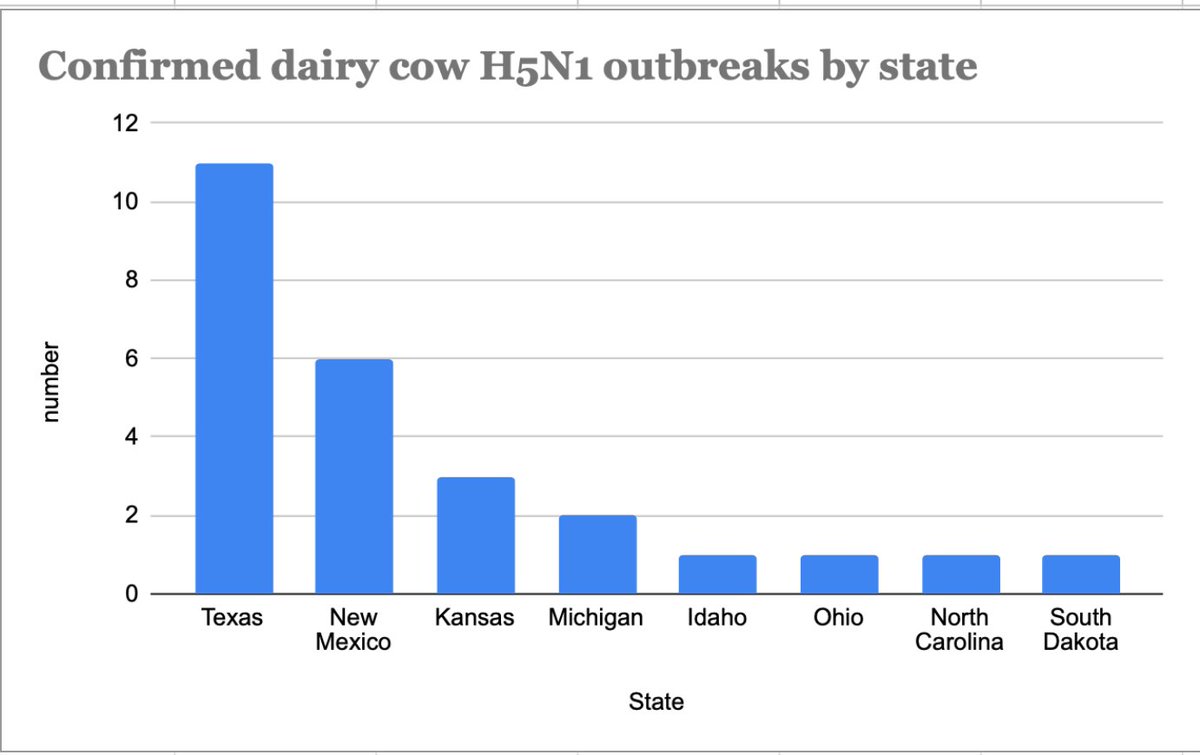 .@USDA reports +2 #H5N1 #birdflu outbreaks in dairy cattle, bringing the number of infected herds to 26 since the first report in late March. New reports from Texas & New Mexico, which have had the most detections. (graph mine, from USDA data) aphis.usda.gov/livestock-poul…