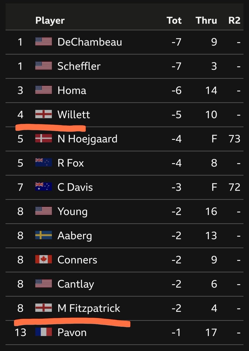 HendoRelish's tweet image. Sheffield doing well in the US Masters. Hope Danny's packed his Henderson's.
