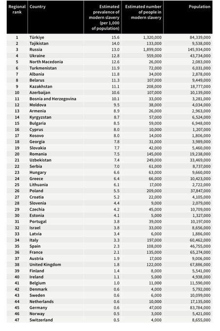 Avrupa ve Merkez Asya bölgesindeki 'Modern köle gibi çalışan' ülke sıralamasında Türkiye 1.sırada.

(Informal Economy)
