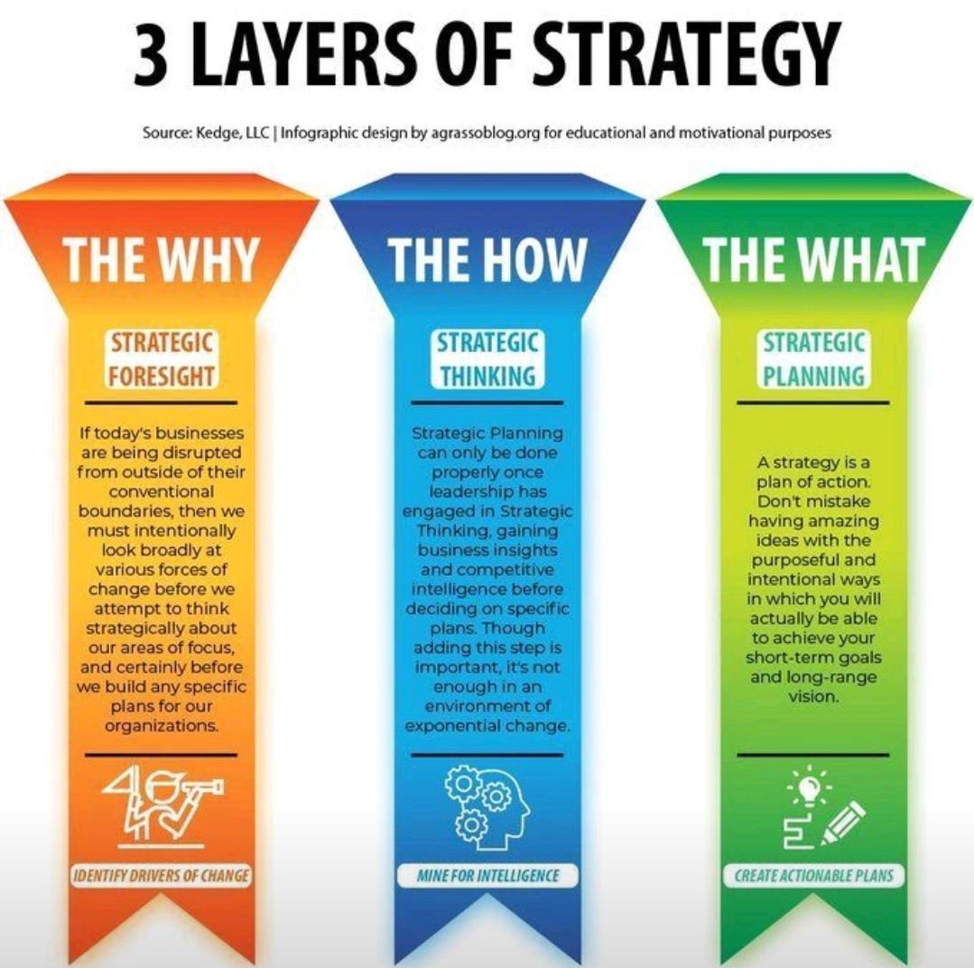 Mastering the 3 layers of strategy - Foresight, Thinking, and Planning - is crucial in today’s dynamic business landscape. A great insight by Kedge, LLC. 🌟📈 Elevate your strategic skills with @ingliguori. #BusinessStrategy #StrategicPlanning #Leadership