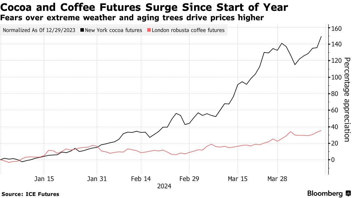 Cocoa & coffee futures brewing up record highs Cocoa price per ton surpasses $10,000 Coffee is at its highest level since 2008