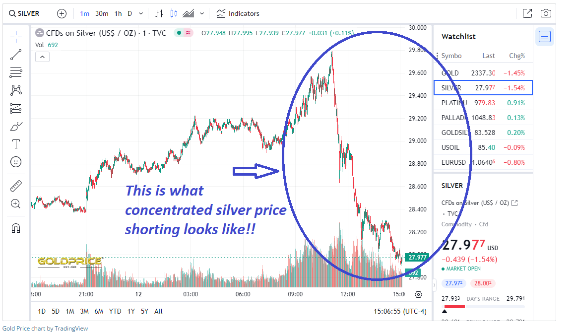A nuclear explosion 💣🔥of short paper dumped on both #gold and #silver before Friday's close. 👇 They cannot allow Friday $30 silver and $2450 gold closes or all hell breaks loose in both #bonds and the @dollar next week. It's the free market against them for all the marbles!
