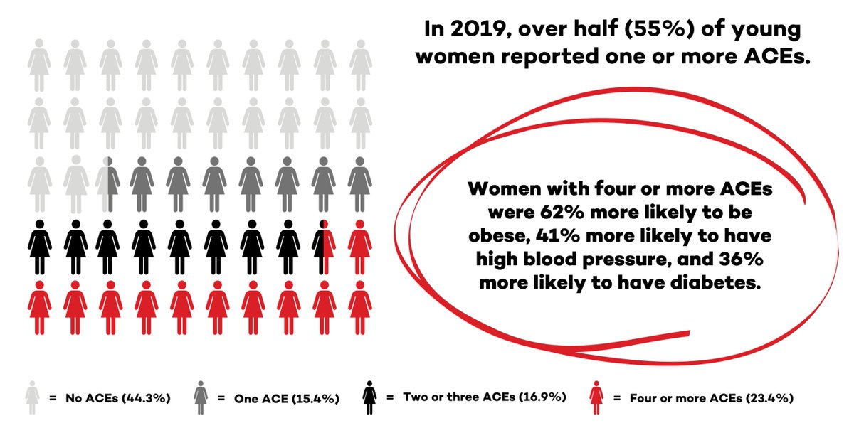 Adverse childhood experiences (ACEs) are linked to a wide range of negative health outcomes. Research by @CPercheski and @NUFeinbergMed's Joe Feinglass finds that women with 4+ ACEs are at a much higher risk of obesity, high blood pressure, and diabetes. spr.ly/6018wt4Zm