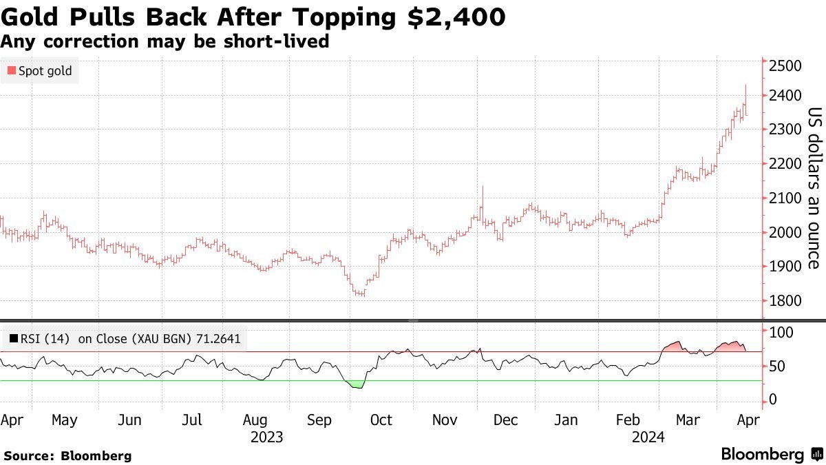 Gold Rush 2.0 Gold broke the $2,400-an-ounce mark for the first time ever but quickly erased those gains. Gold is up 13% YTD, surpassing last years 13% gain