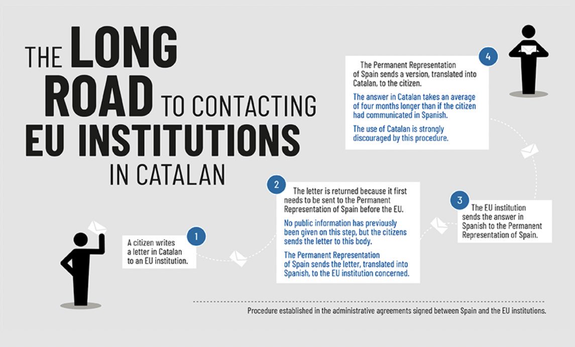 Contacting EU institutions in Catalan language is not easy and rarely succesful. 👉🏻 Catalan is spoken by 10 million people but it is not official in 🇪🇺 yet. #WhereIsCatalan #10million