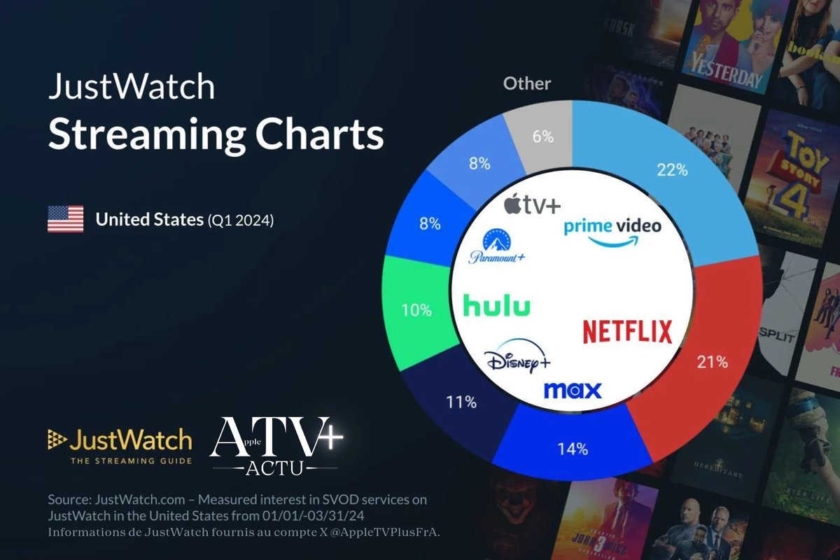 Pour les fans d'@onrefaitlemac voici les graphiques des chiffres d'Apple TV+ évoqués dans le dernier numéro, lors du Buzzomètre ! 🧐 Lien de l'émission : youtu.be/4BQWS_4r2Us Retrouvez les posts détaillés : Chiffres Fr : x.com/AppleTVPlusFrA… Chiffres US :…