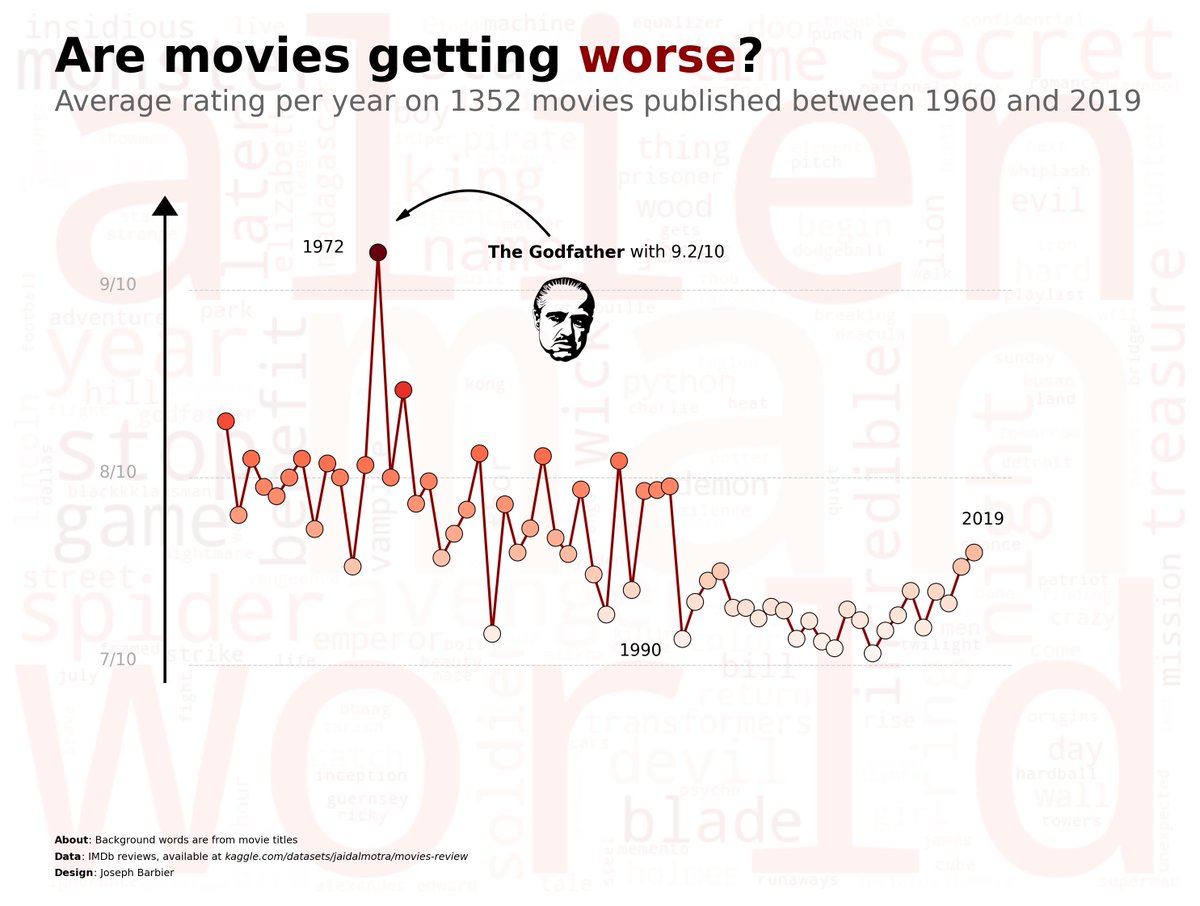 Even after 50 years, you can't change a classic, right?

I didn't know, but @matplotlib makes it quite easy to create a wordcloud based on a text (here the aggregation of ~1000 movie titles) and add a graph on top of it.

Very happy with the result!

#Rstats #matplotlib