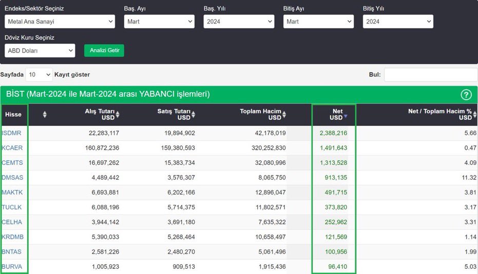 Metal Ana Sanayi Sektöründe Mart Ayı Yabancı Yatırımcı İşlemleri Kaynak @finnet2000 #entra #odine #artms #mogan #obams #alves #lmkdc #borsk #patek #avpgy #megmt #kboru #surgy #cates #skymd #begyo #ekos #binho #agrot #marbl #tabgd #borls #dofer #tarkm #hatsn #reedr #dmrgd #mekag