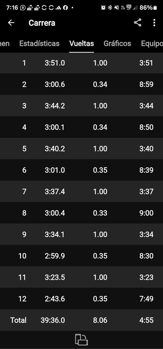 El entrenamiento te da la pauta para ajustar, corregir o seguir por ese camino. Los días de entrenamiento rudo se hacen más fácil si estás preparado. Hoy fueron unas repeticiones de poder 💪🏼💪🏼 1000 miles @yoelegicorrer1 @ComuniRunners @ManicomioRunner @marathorunners