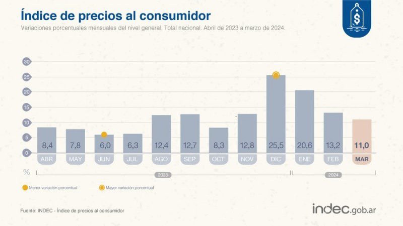 LA INFLACIÓN YA DIO ABAJO DE LA ÚLTIMA DE MASSA SE ACABO EL TIEMPO PARA VOLTEAR AL GOBIERNO KUKAS