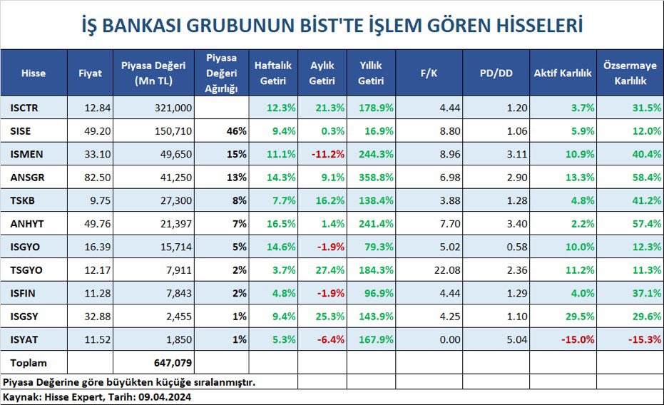 İŞ BANKASI GRUBUNUN BİST'TE İŞLEM GÖREN HİSSELERİ Kaynak @StockeysPro #entra #odine #artms #mogan #obams #alves #lmkdc #borsk #patek #avpgy #megmt #kboru #surgy #cates #skymd #begyo #ekos #binho #agrot #marbl #tabgd #borls #dofer #tarkm #hatsn #reedr #dmrgd #mekag #kontr #gesan