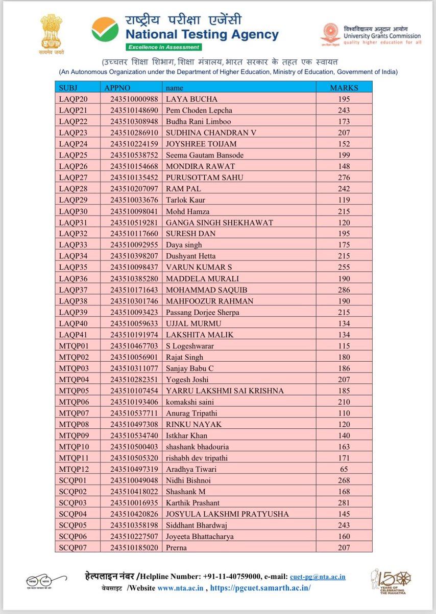 #UPDATE #CUETPG2024 results Subject-wise toppers