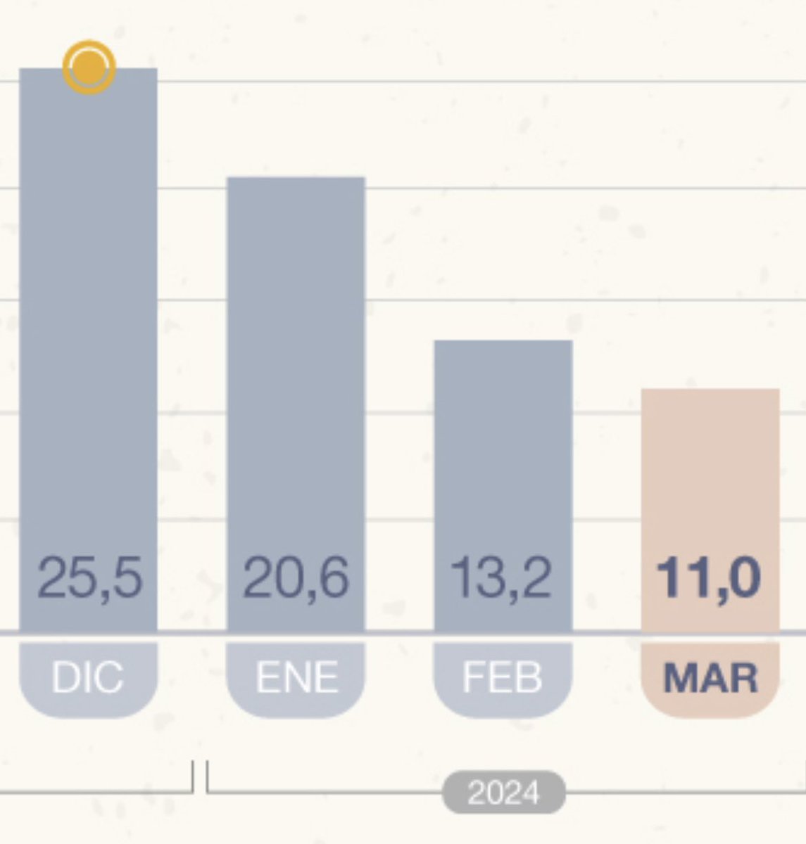 🚨 URGENTE:

La inflación dio 11% en marzo.
Gracias Milei🦁🇦🇷