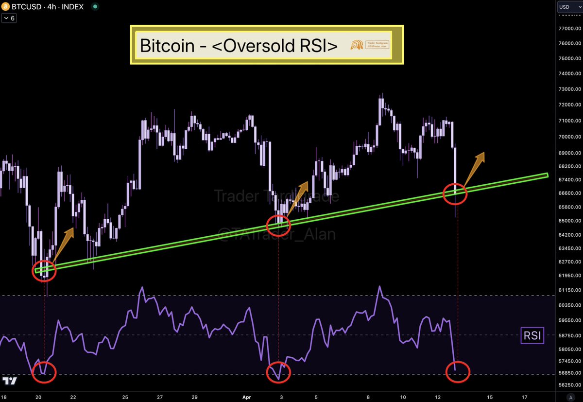 #Bitcoin H4 chart has showed an Ascending Support Trendline.🚀 at the same time, RSI has gone down to Oversold Zone.🔥