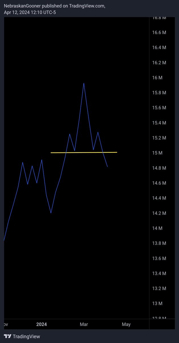 #Bitcoin Head and shoulders on OBV looking more worrisome now.