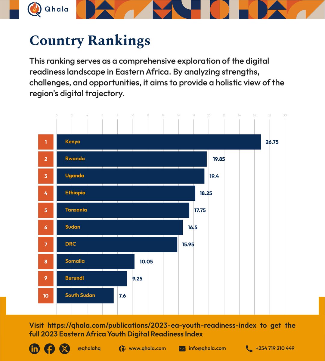 This ranking from the 2023 E.A Youth Digital Readiness Index provides an overall assessment of each country's digital readiness and allows for comparisons between them. Download the full report: qhala.com/publications/2… @janetmachuka_ @ehudmg