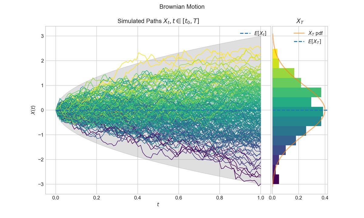 Quant_Girl's tweet photo. Some Brownies to end the week💙#HappyWeekend
- Brownian Motion 🌀
- Brownian Bridge 🌉
- Brownian Excursion 🎒
- Brownian Meander 🏞️
Made with #aleatory powered by @matplotlib ✨
1/2 https://t.co/8LndZBEcW6